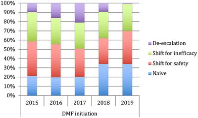 The Dimethyl Fumarate Experience: A Handy Drug With Broad Clinical Utility